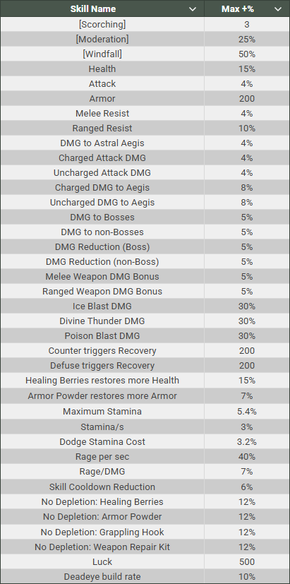 Max Attribute Values Table