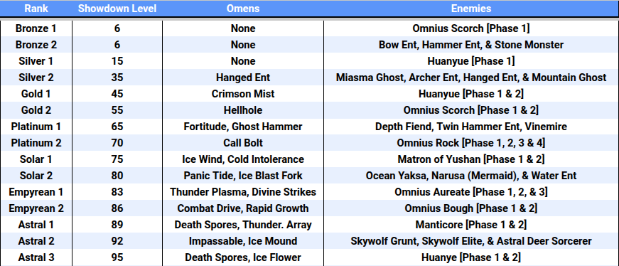 Yama's Abyss Ranks